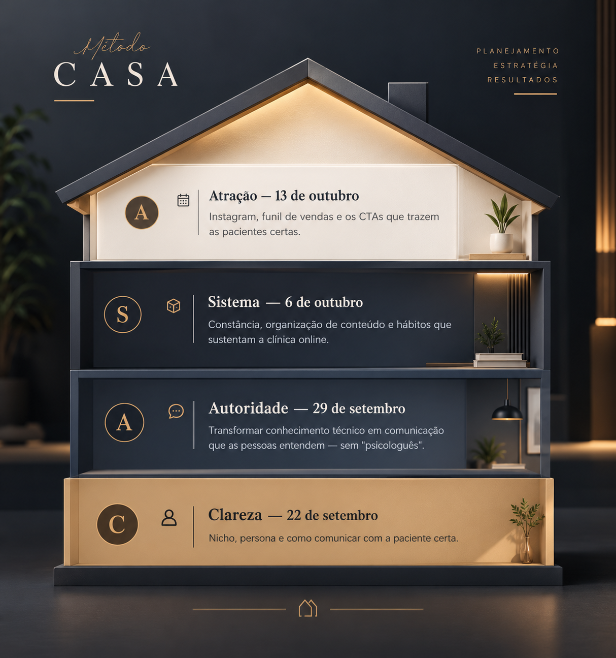 Diagrama do Método CASA em formato de casa, da fundação ao telhado: Clareza, Autoridade, Sistema e Atração.